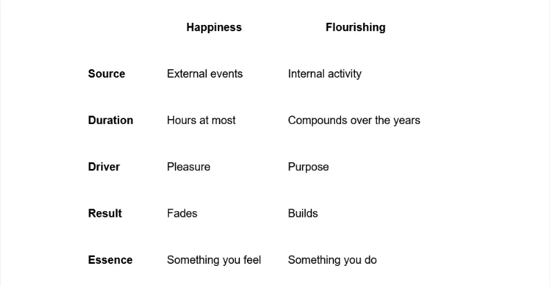 distinction between happines and flourishing table