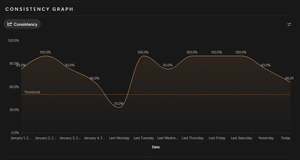 consistency graph habit mastery os