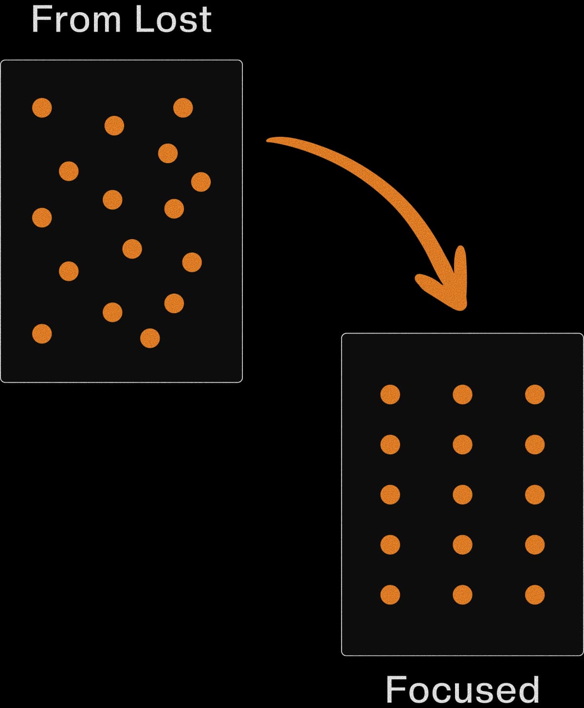 From lost to focused